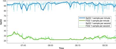 Comparing Descriptive Statistics for Retrospective Studies From One-per-Minute and One-per-Second Data